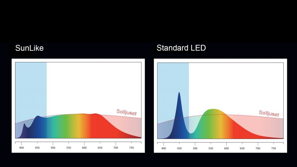 Spektrumkurva för Kyra (och Plain Spectra